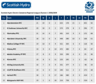 Scottish Hydro Caledonia 1 Final League Standings: Season 2008-09
