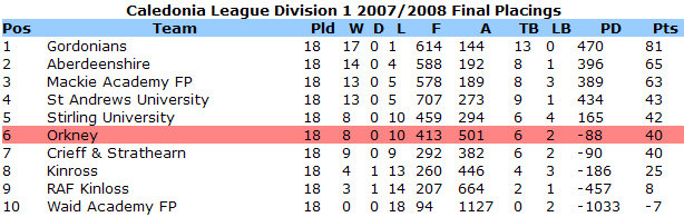 Caledonia League Division 1 Final Standings: Season 2007-08