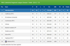 RBS Caledonia Regional League Division 1 Final Standings: Season 2012-13